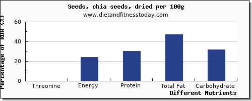 chart to show highest threonine in chia seeds per 100g